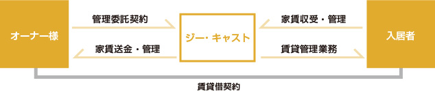 集金代行システムの対応の流れ